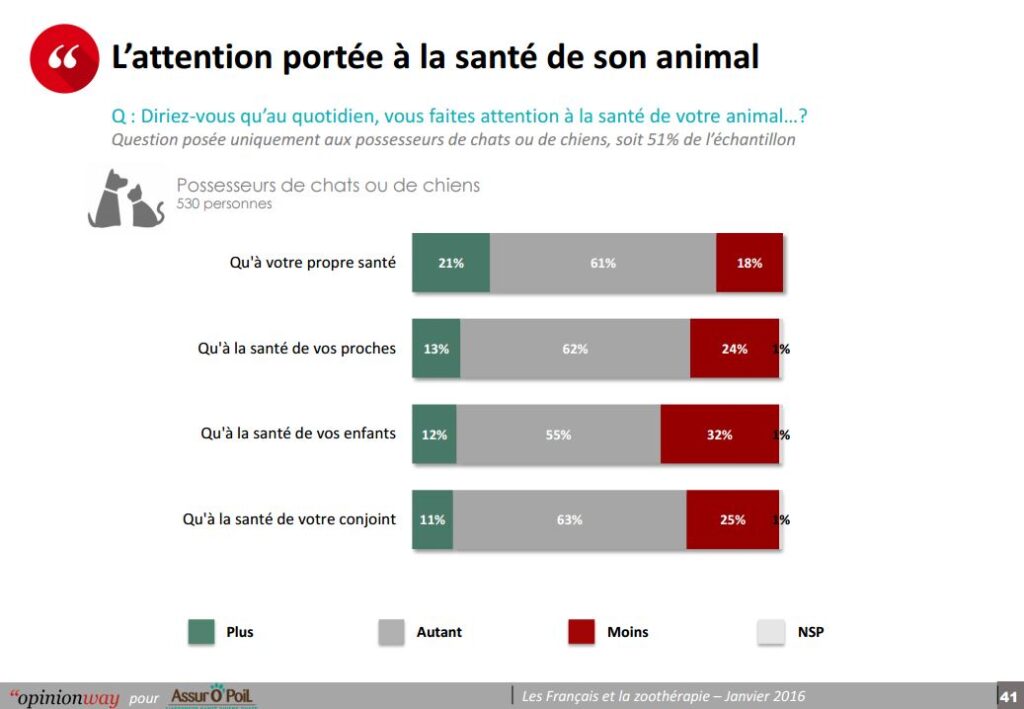 Enquête Assur'O Poil sur la zoothérapie